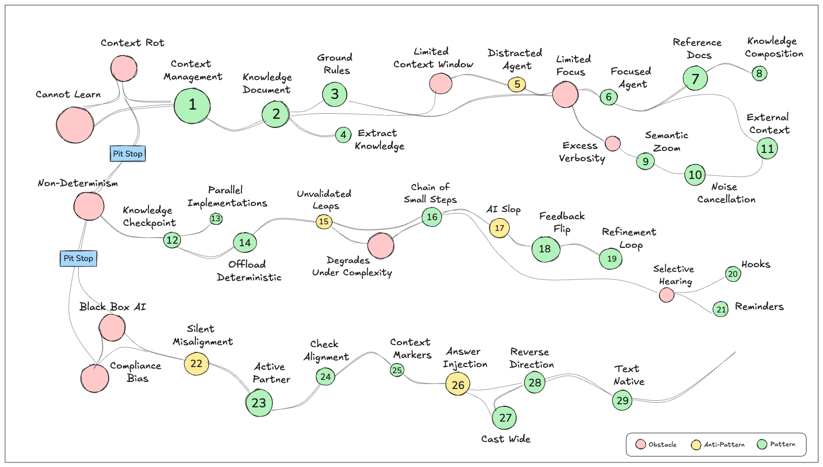 Map of the patterns