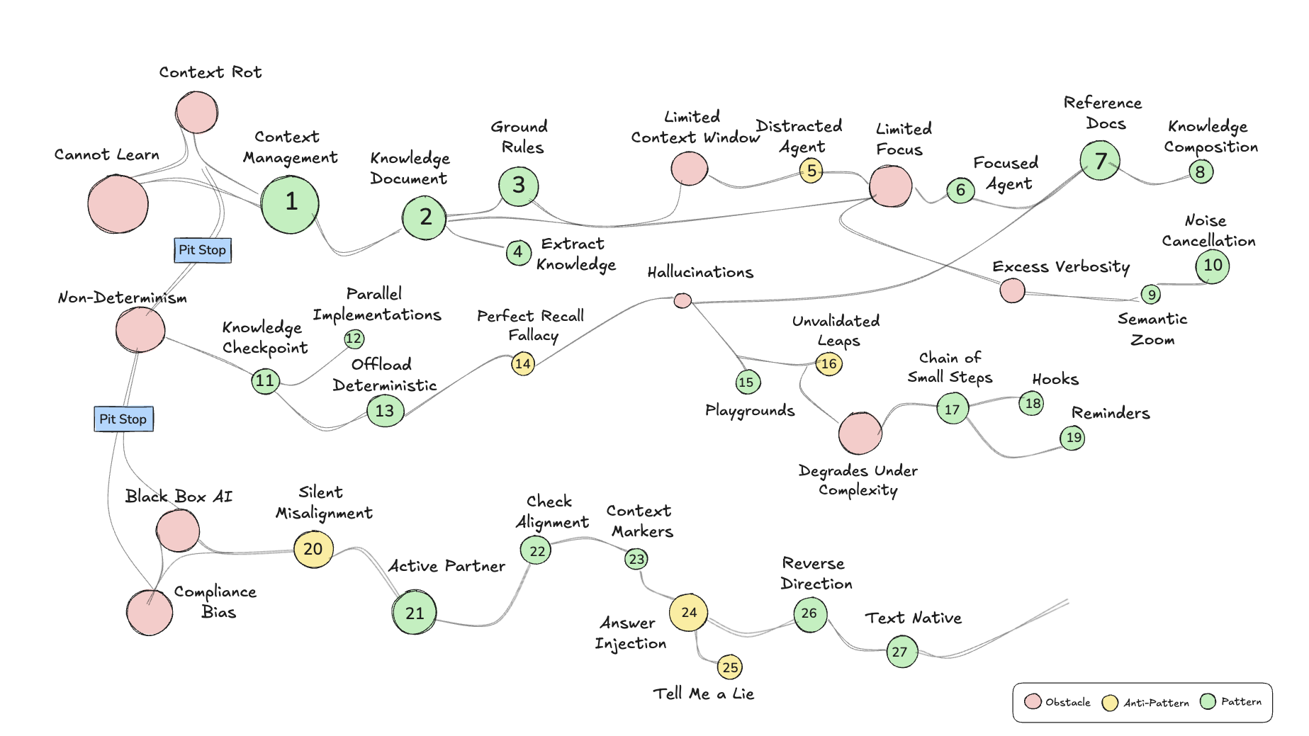 A hand-drawn style systems map showing obstacles (pink), anti-patterns (yellow), and patterns (green) connected in a winding path that illustrates how to build more reliable AI agents. Starting from issues like “Context Rot,” “Cannot Learn,” and “Non-Determinism,” the diagram moves through solutions such as “Context Management,” “Knowledge Document,” “Ground Rules,” and “Extract Knowledge,” then toward “Focused Agent,” “Reference Docs,” and “Knowledge Composition.” Additional branches address hallucinations, unvalidated leaps, excess verbosity, noise cancellation, semantic zoom, and alignment techniques like “Active Partner,” “Check Alignment,” “Context Markers,” and “Reverse Direction.” A small legend explains the color coding.