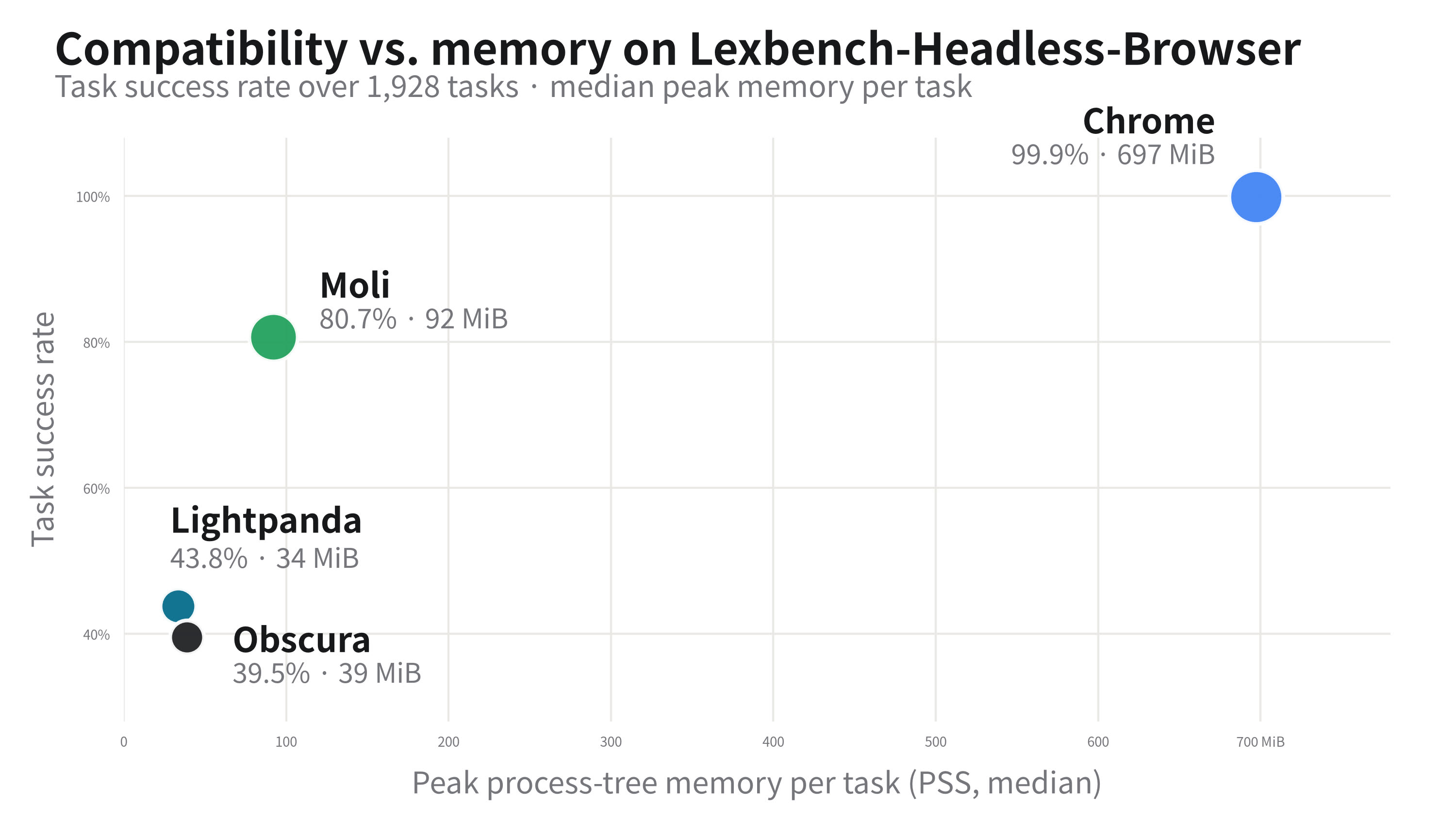 Lexbench-Headless-Browser에서 task success rate와 task별 median peak process-tree memory를 함께 비교한 산점도입니다.