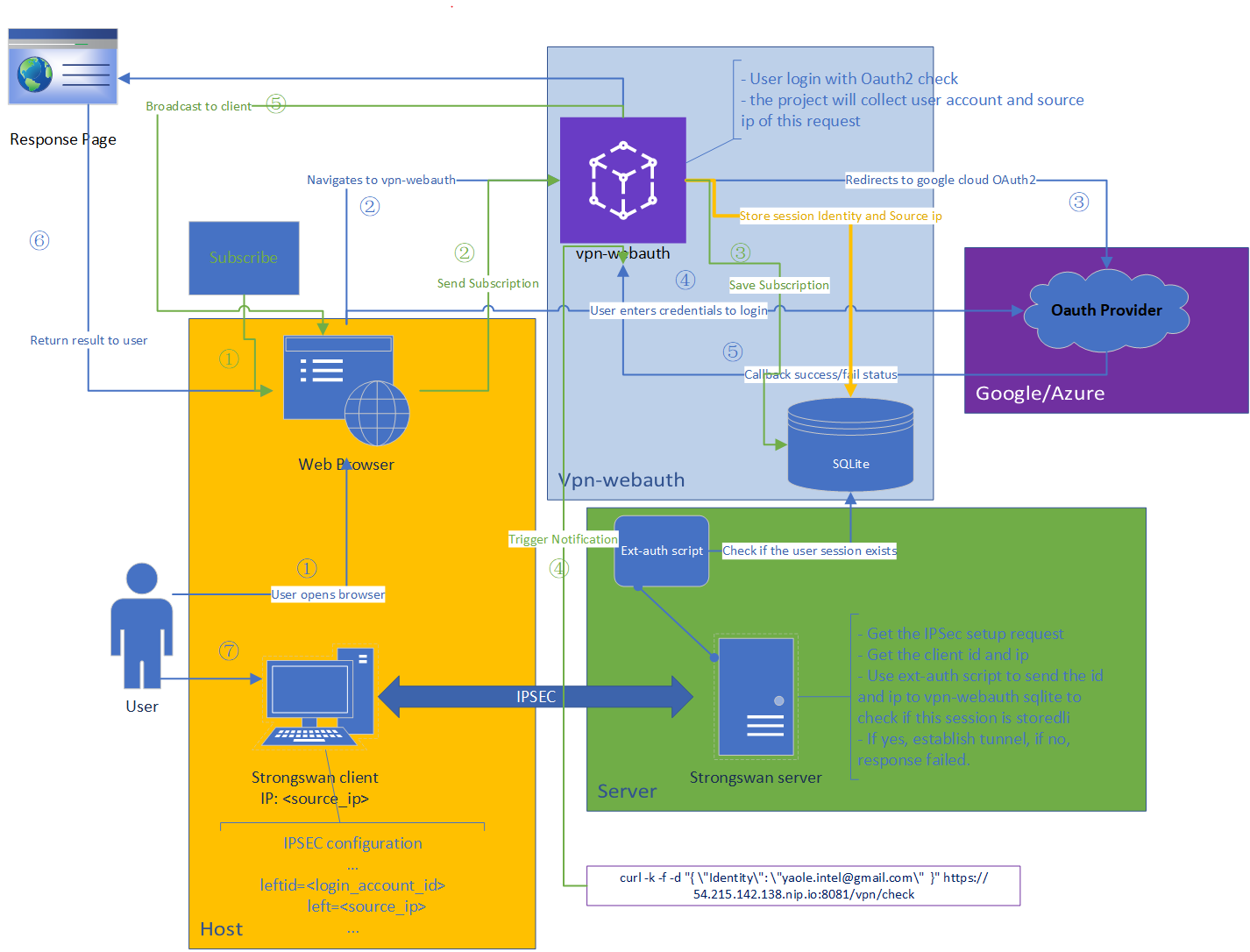 strongswan-vpn-webauth