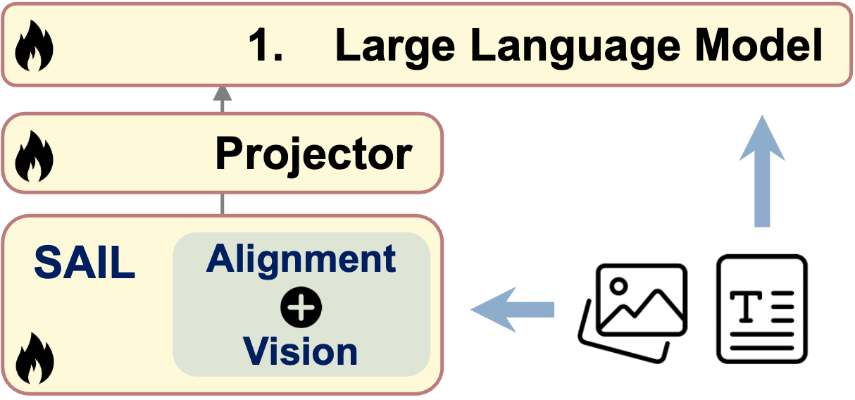 SAIL Vision Encoder in MLLMs