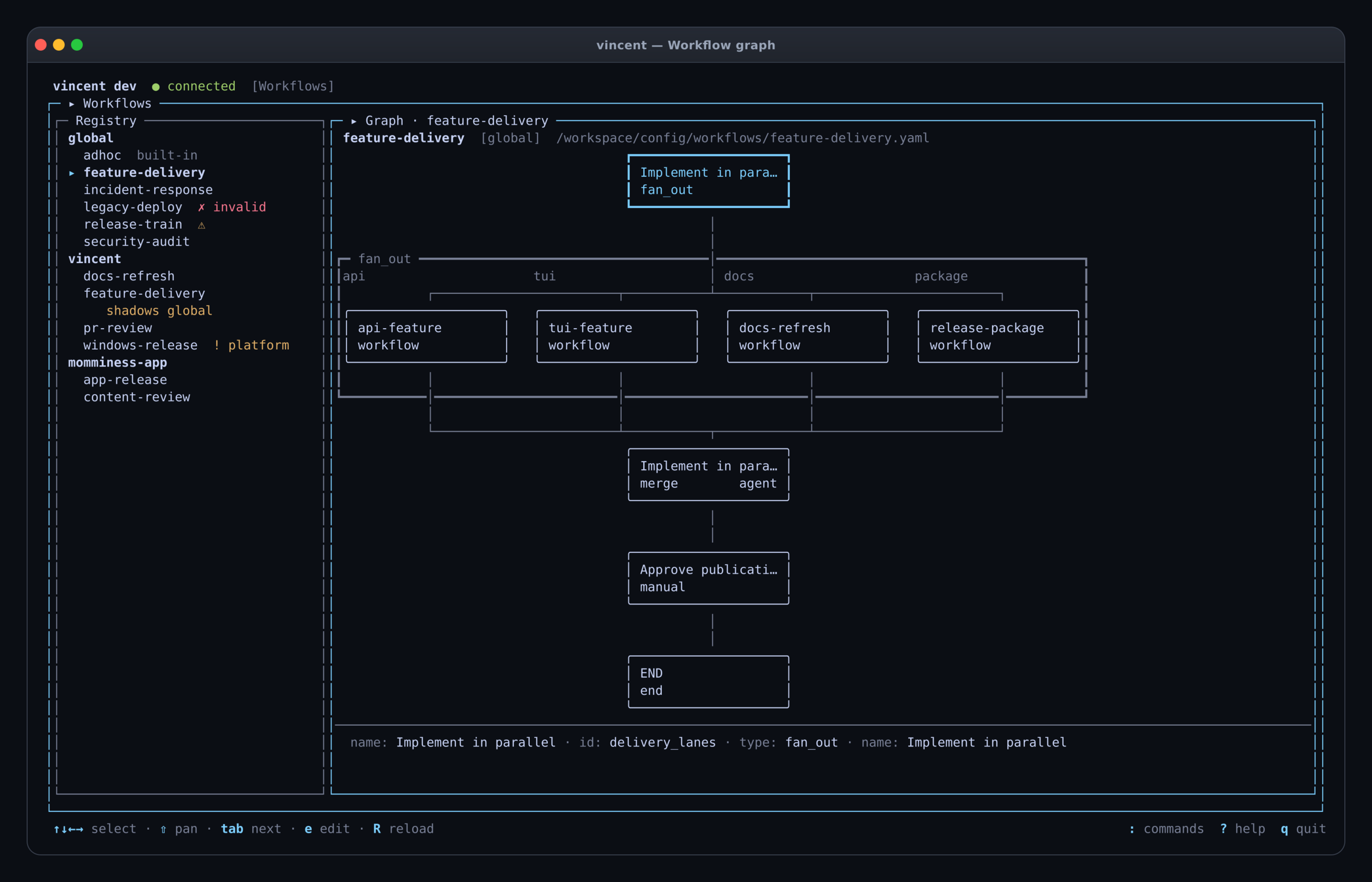 The Workflows view showing the registry beside a four-lane fan-out graph with merge and approval steps