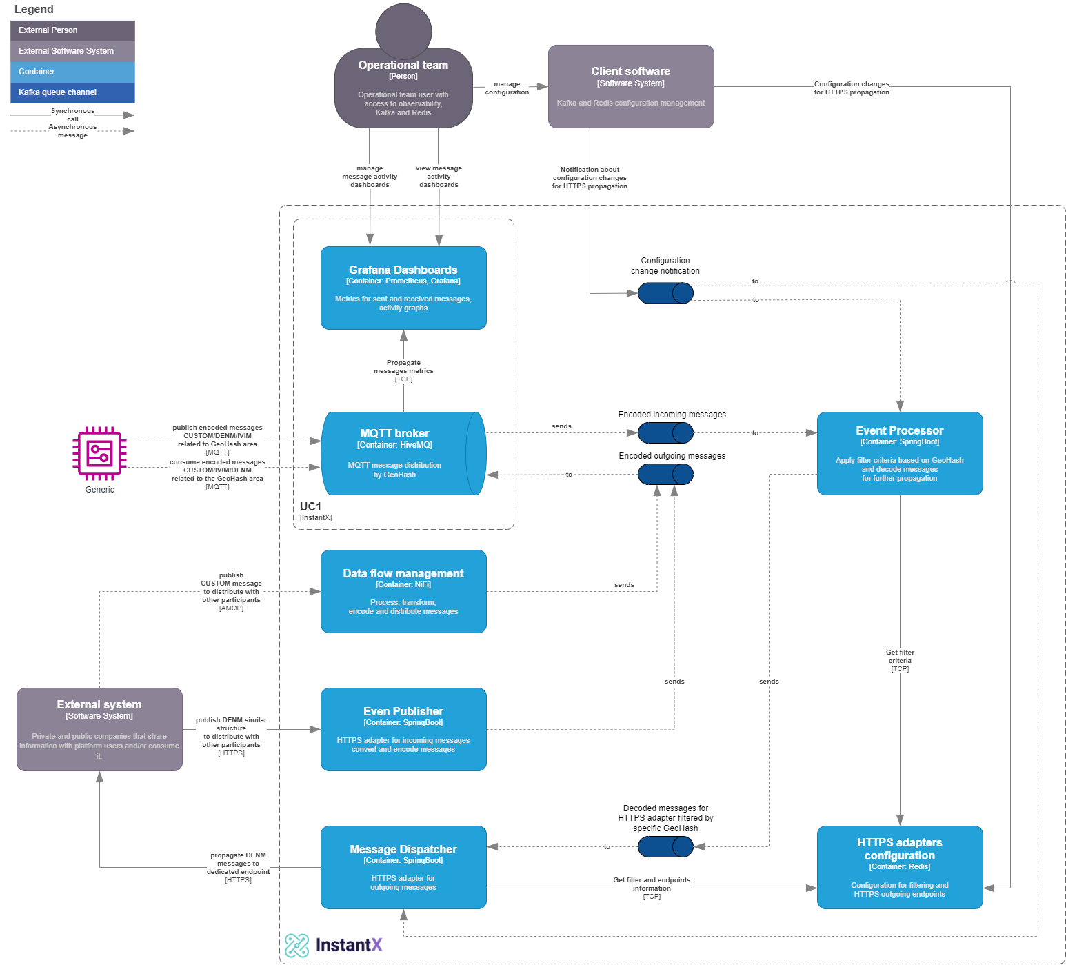 Target Architecture