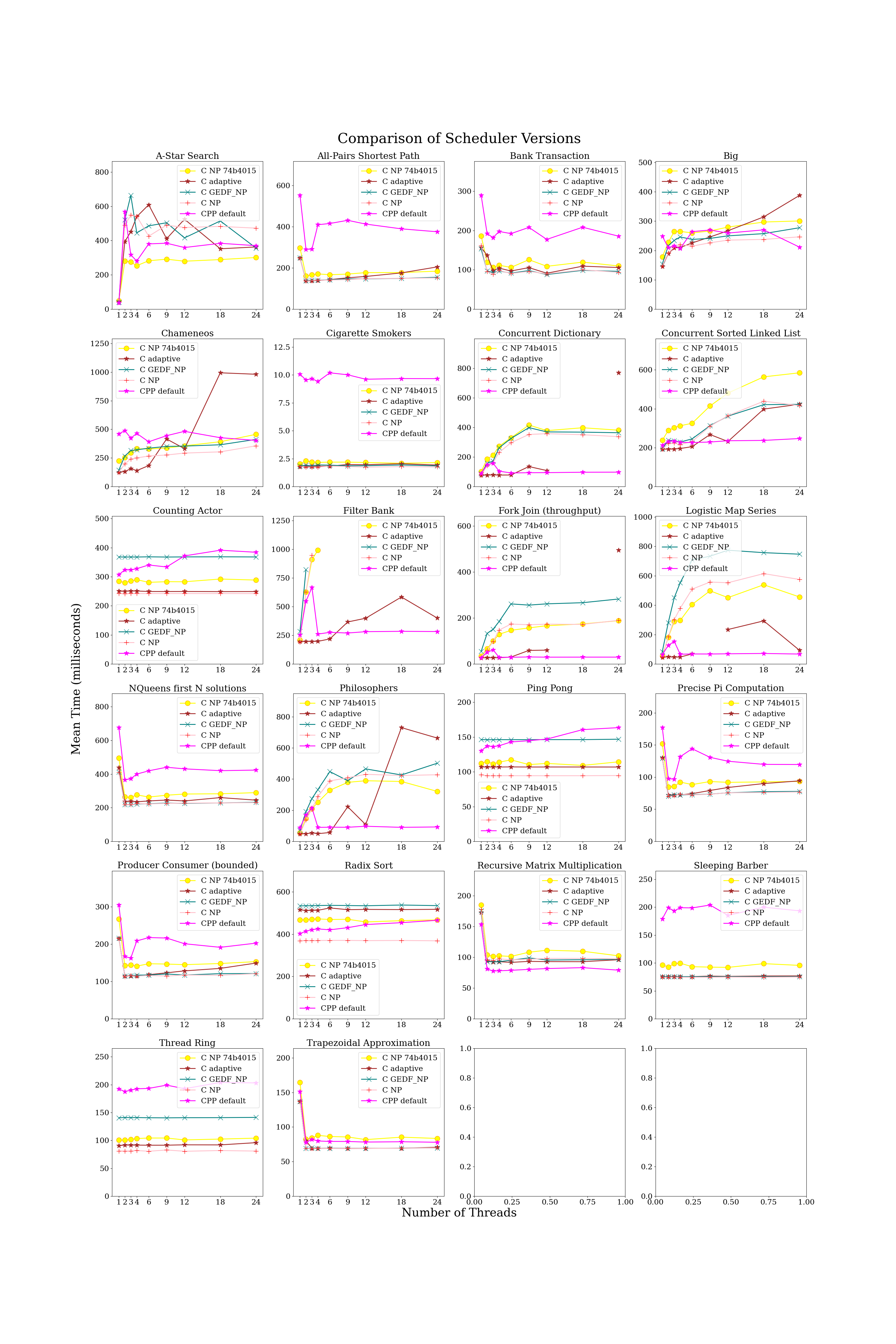 Visualization of the benchmark results.