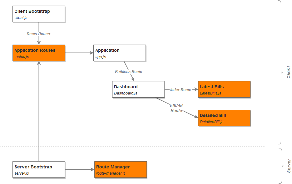 Application Components