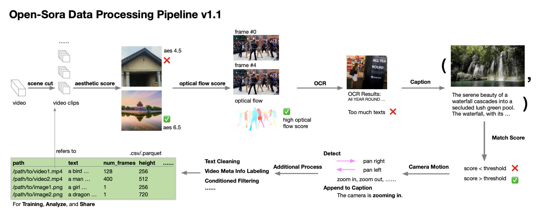 Data Processing Pipeline