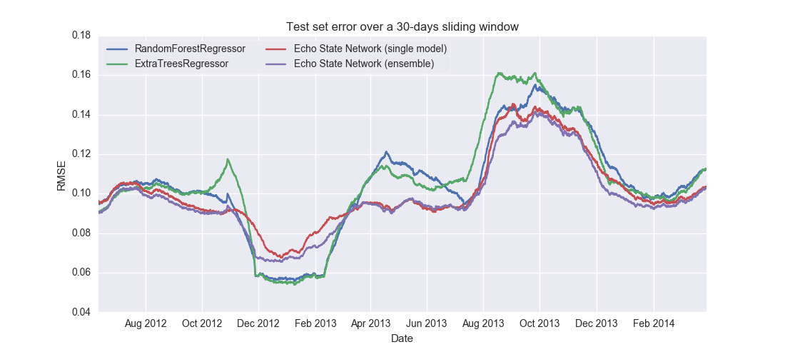 Test set error over a 30-days sliding window