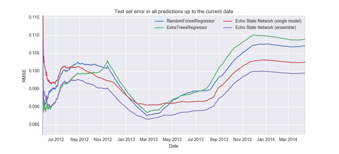 Test set error in all predictions up to the current date