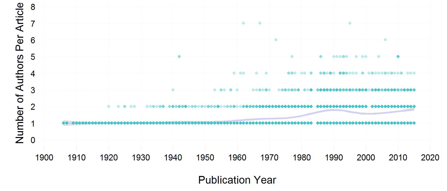 No. of authors over time