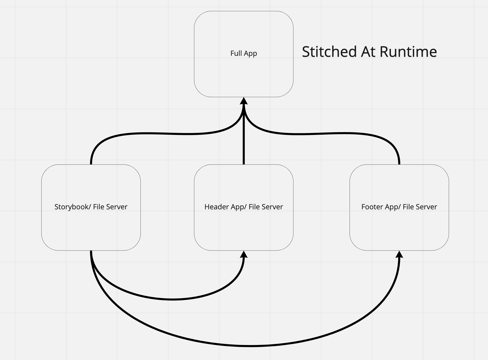 Dataflow