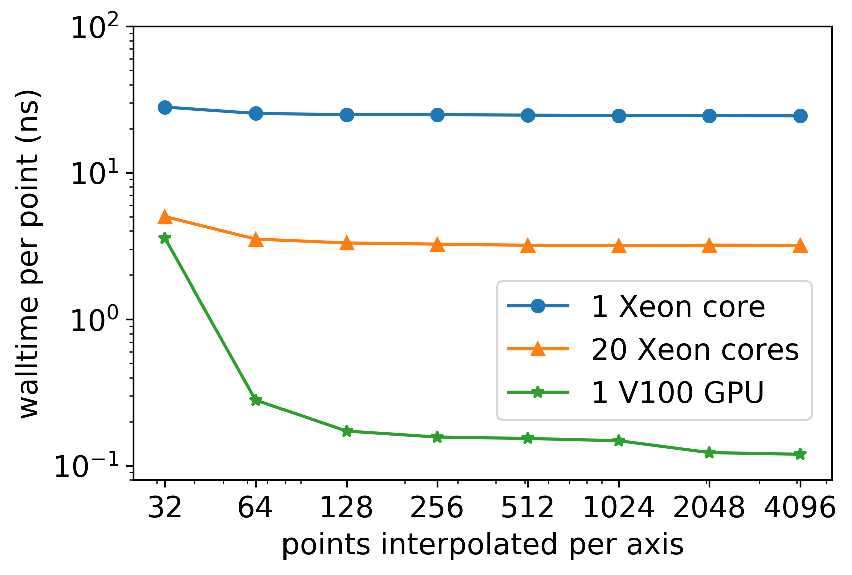 performance plot