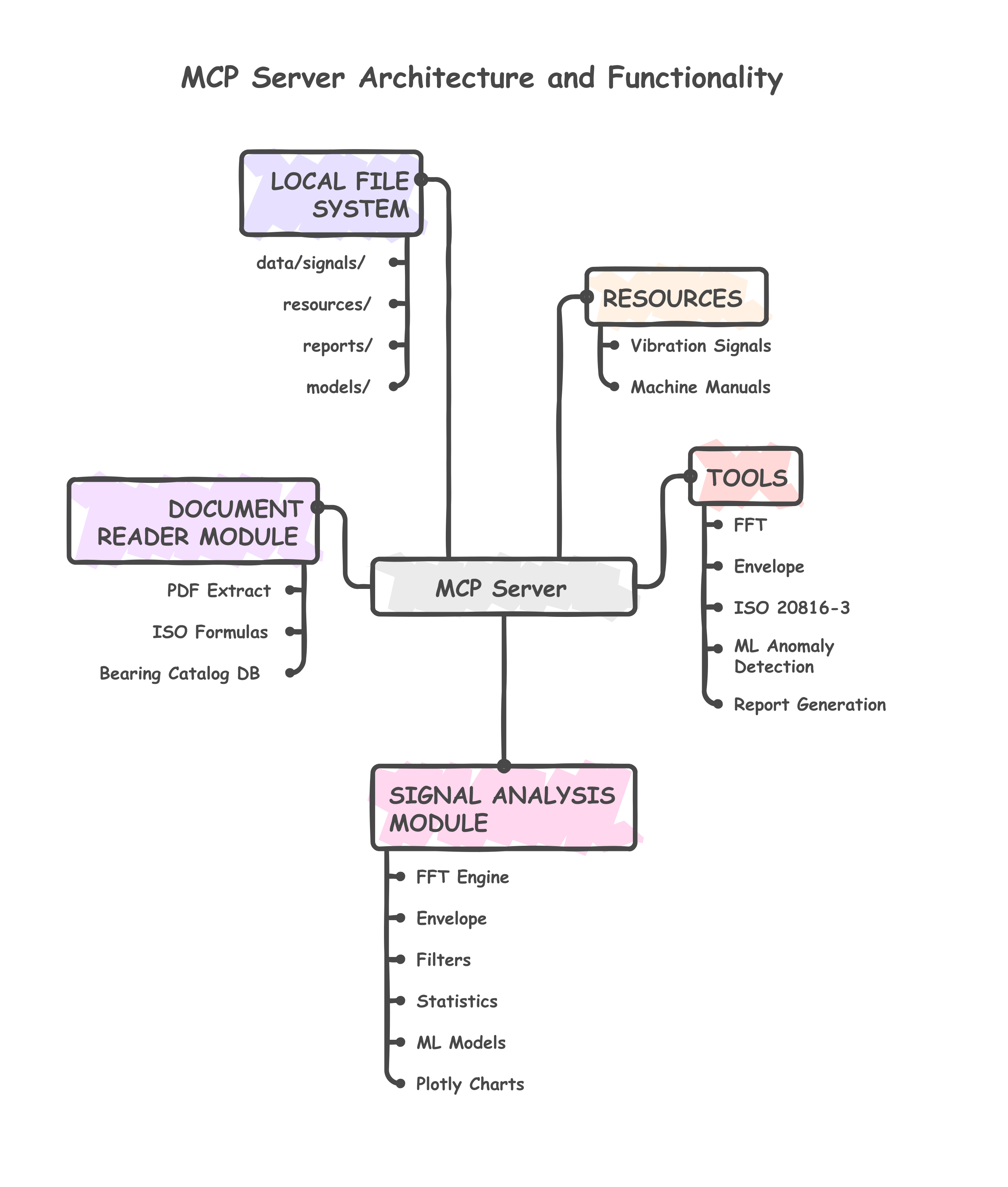 MCP Server Architecture