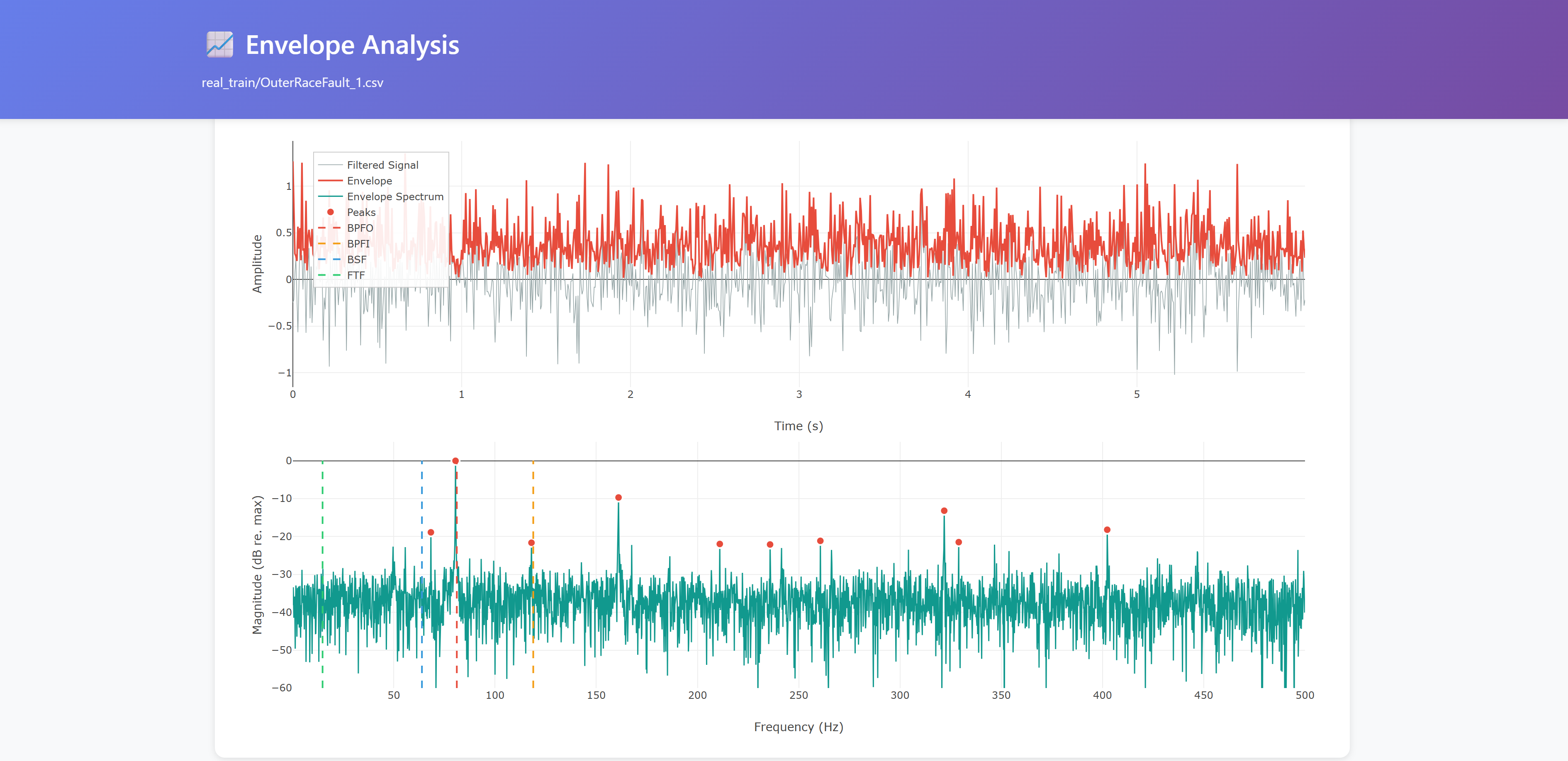 Envelope analysis 2