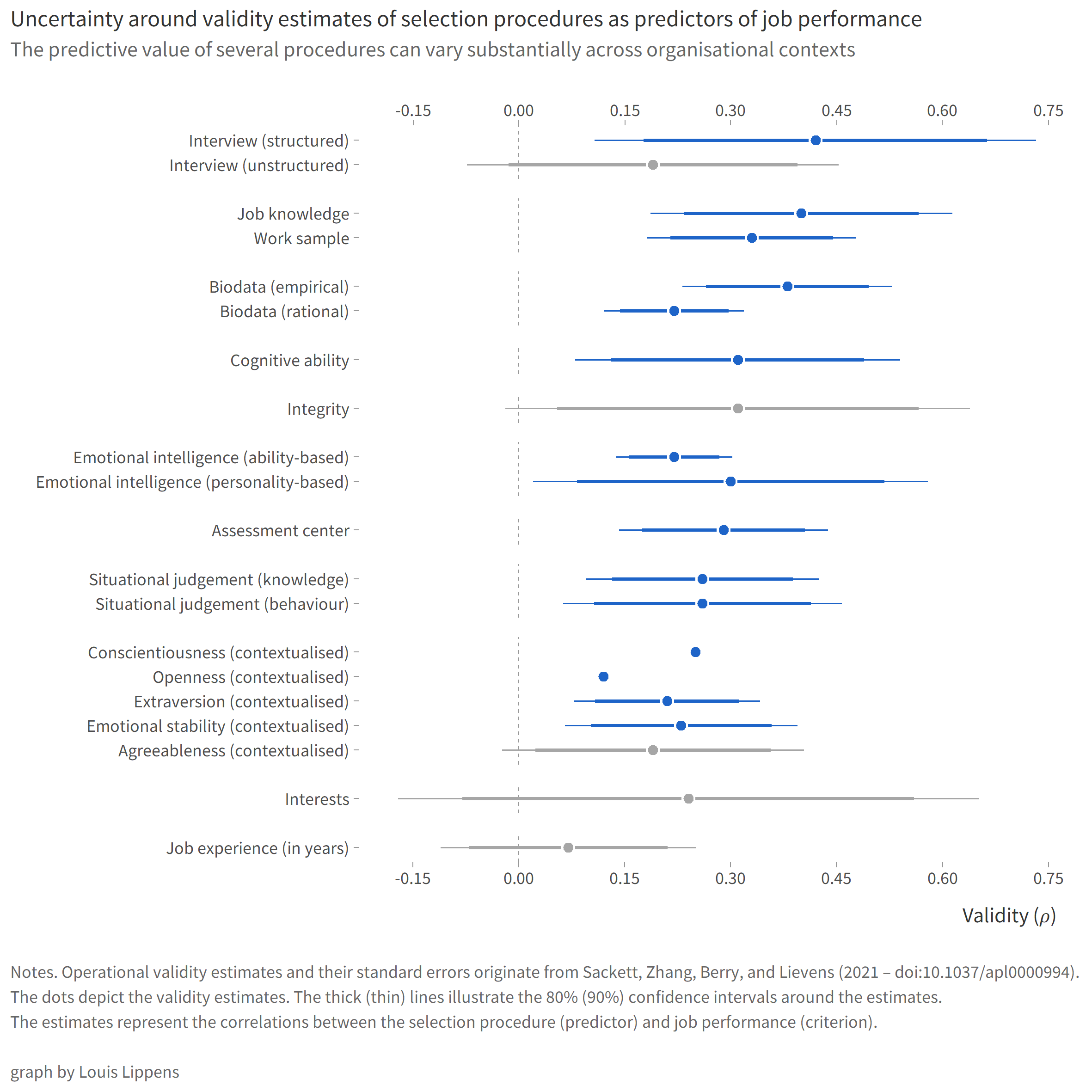 Graph showing the uncertainty around validity estimates of selection procedures as predictors of job performance. The predictive value of several procedures can vary substantially across organisational contexts.