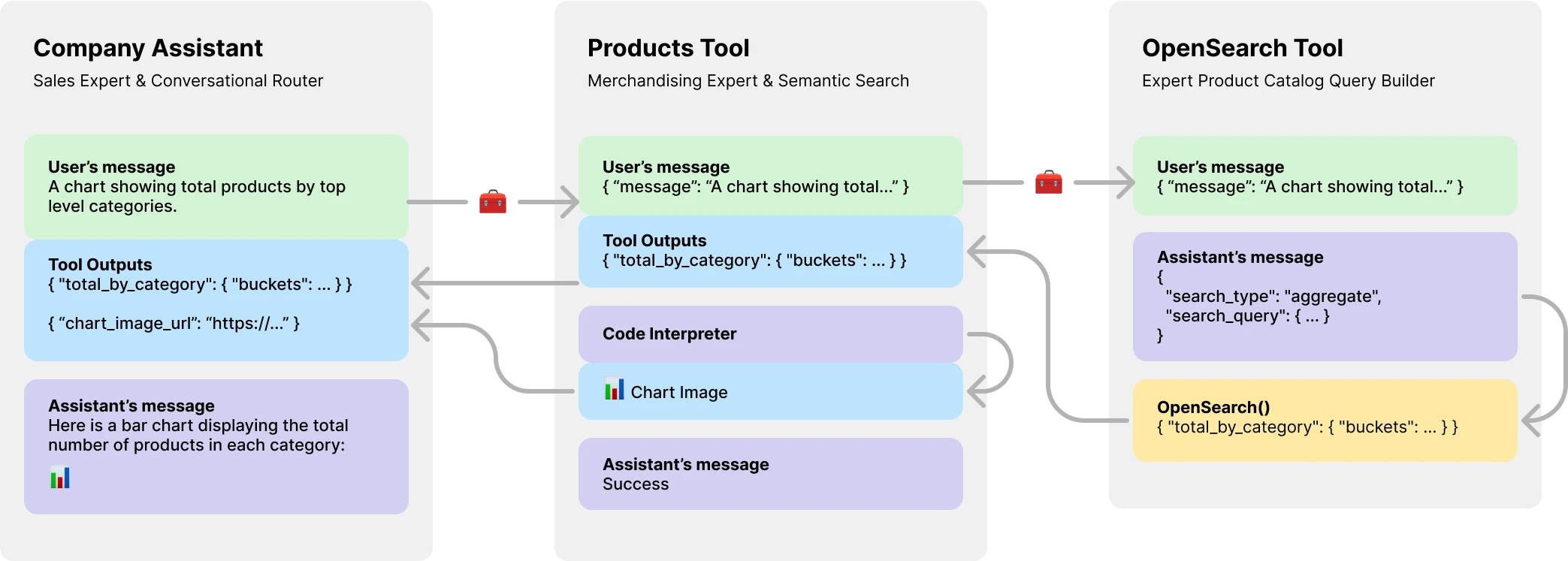 Multi AI Agent Systems with OpenAI Assistants API