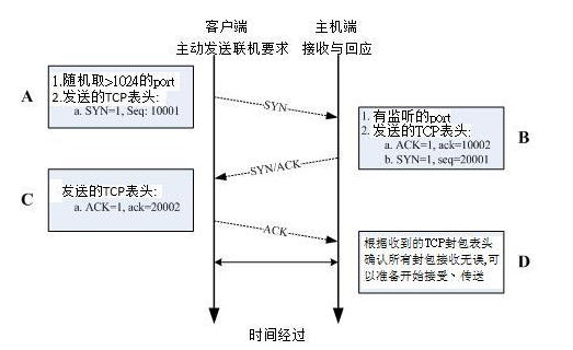 三向交握之封包连接模式