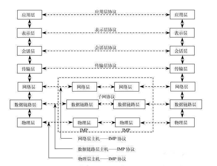 OSI 七层协议数据的传递方式