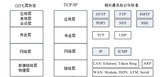 OSI 与 TCP/IP 协议之相关性    