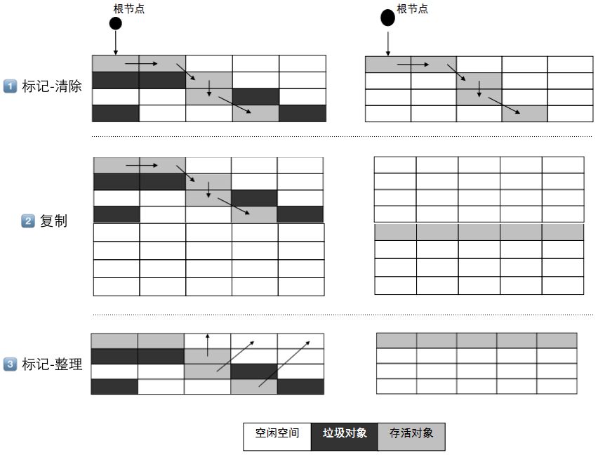 三种垃圾收集算法图片