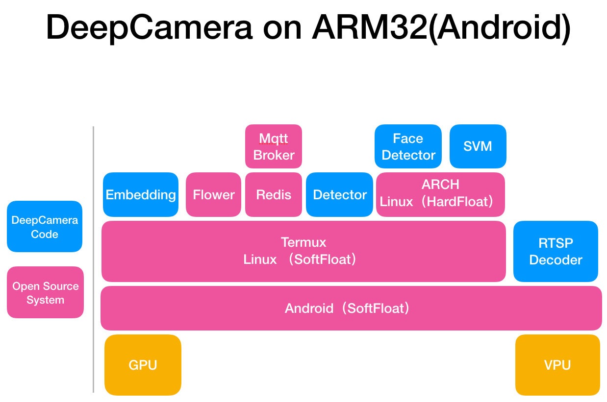 deepcamera_arm32 on android