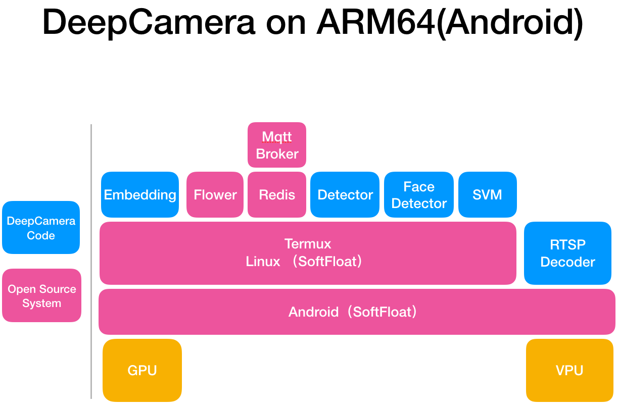 deepcamera_arm64 on android