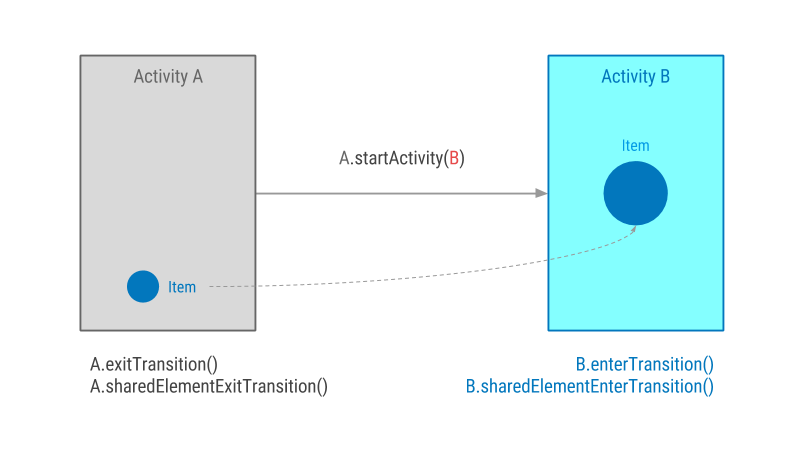 GitHub - lgvalle/Material-Animations: Android Transition animations  explanation with examples.