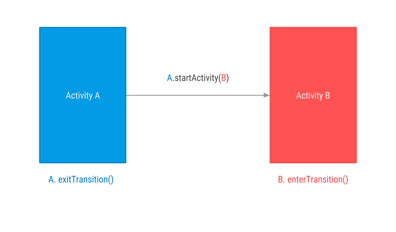 stack overflow android material fragment transition animation