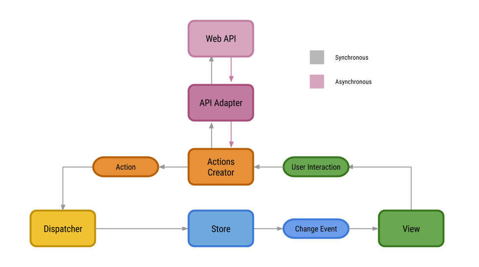 Flux architecture