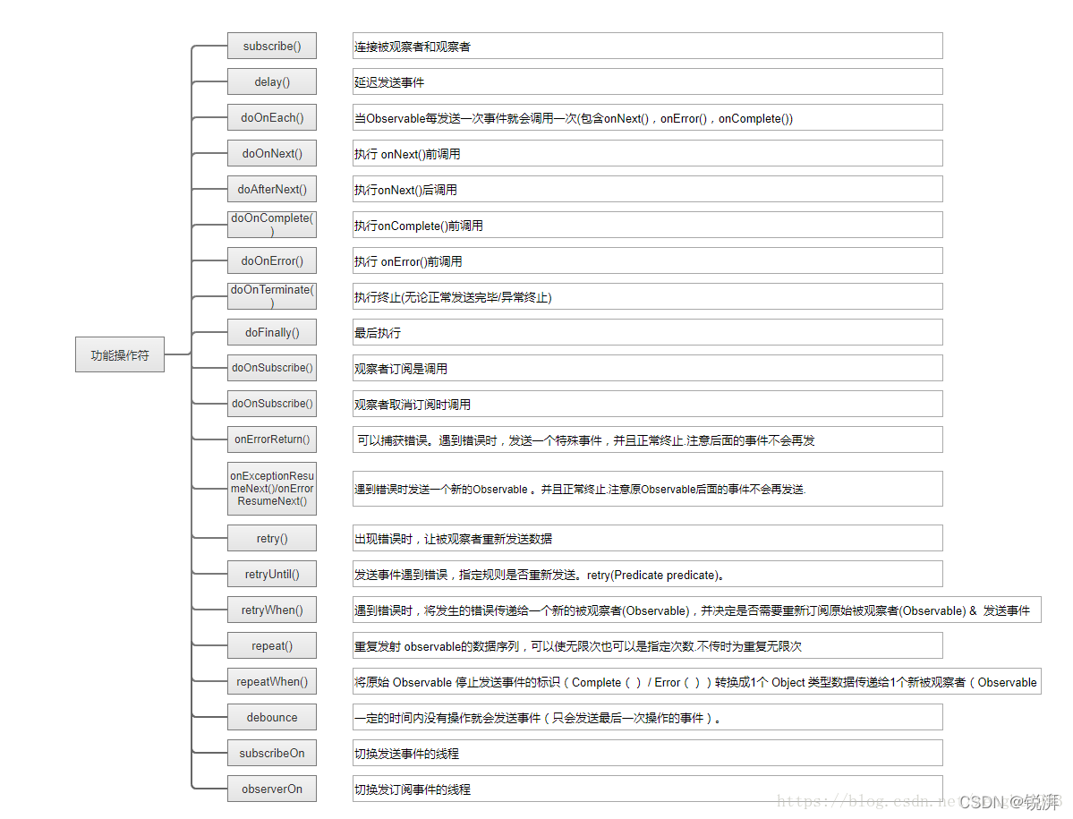 功能操作符