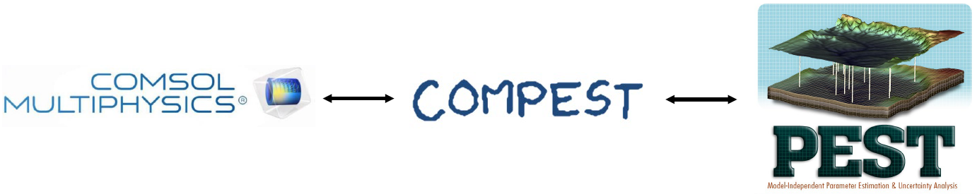 COMPEST is an interface between PEST and COMSOL Multiphysics