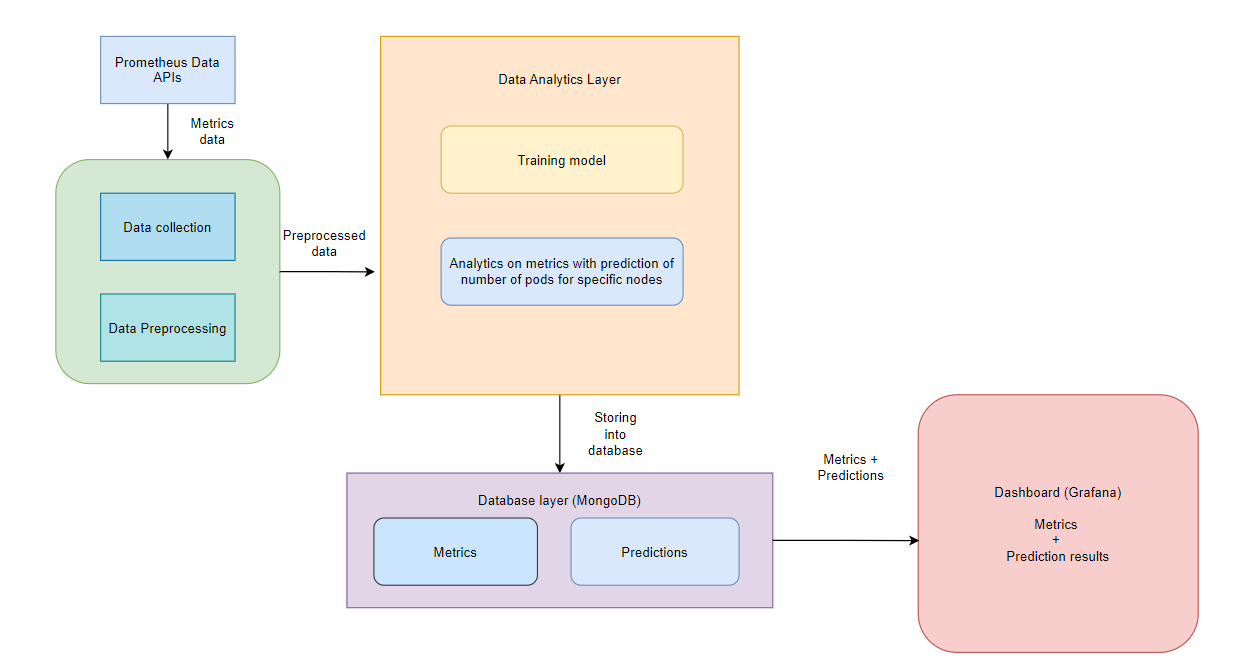 Implementation architecture