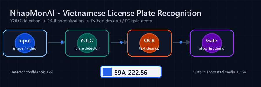 GIF motion pipeline YOLO OCR của NhapMonAI