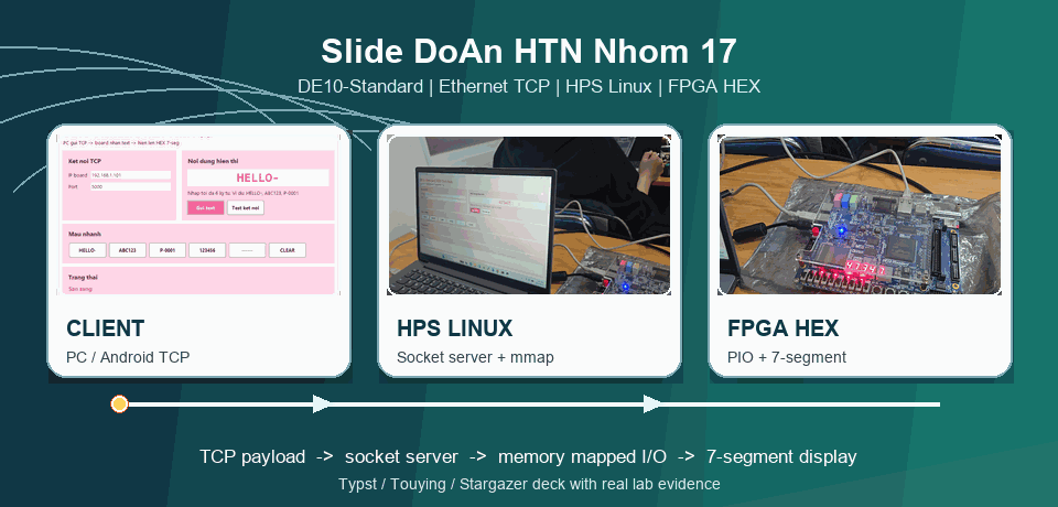 GIF motion slide đồ án Hệ thống nhúng DE10-Standard