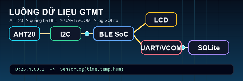 GIF luồng dữ liệu AHT20, BLE, UART và SQLite của ThucHanhGTMT