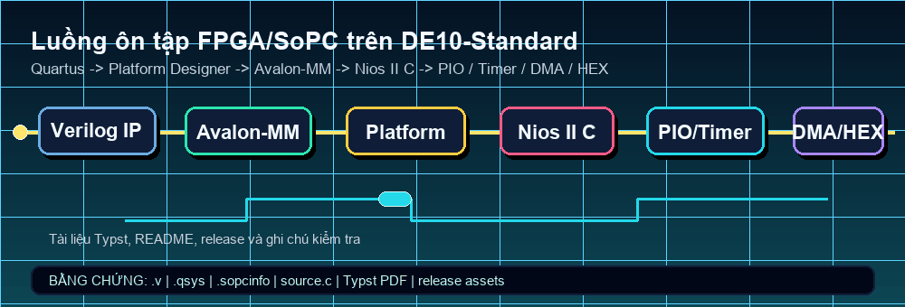 GIF luồng ôn tập FPGA SoPC với Verilog IP, Avalon-MM, Platform Designer, Nios II C, PIO, timer, DMA và HEX