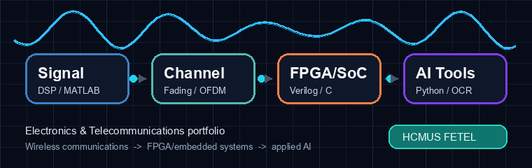 GIF chuyển động mô tả luồng từ truyền thông, FPGA, hệ thống nhúng đến AI