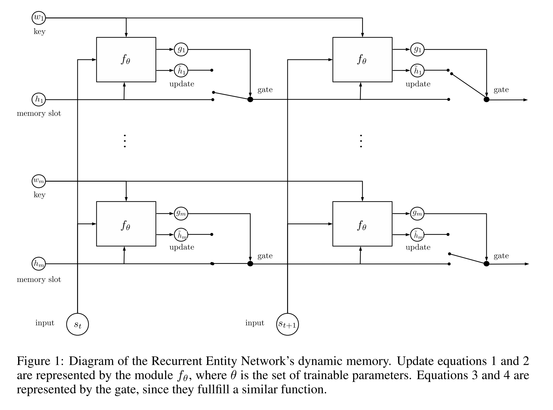 Diagram of recurrent entity network