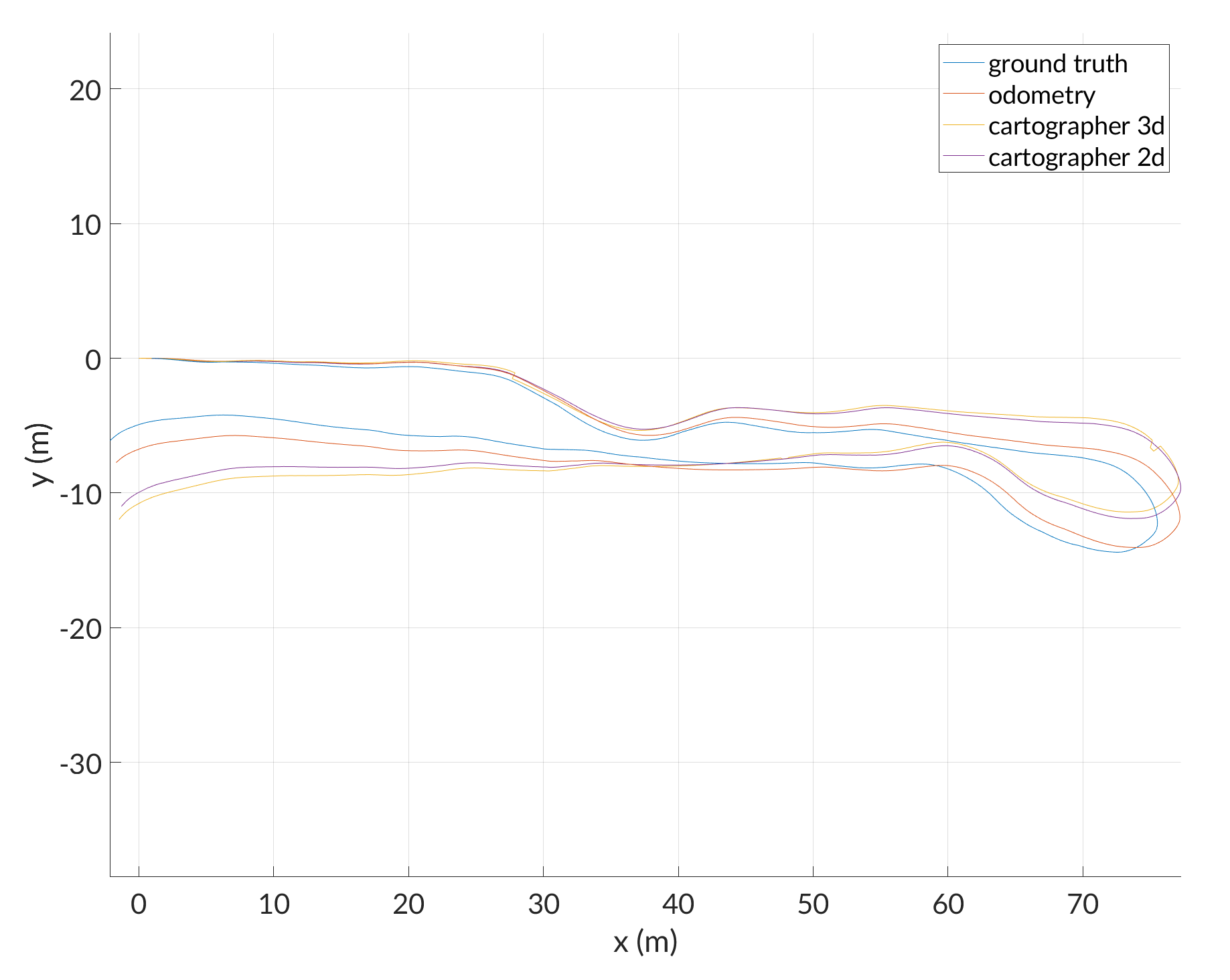 x-y axis view of output of csv-slam