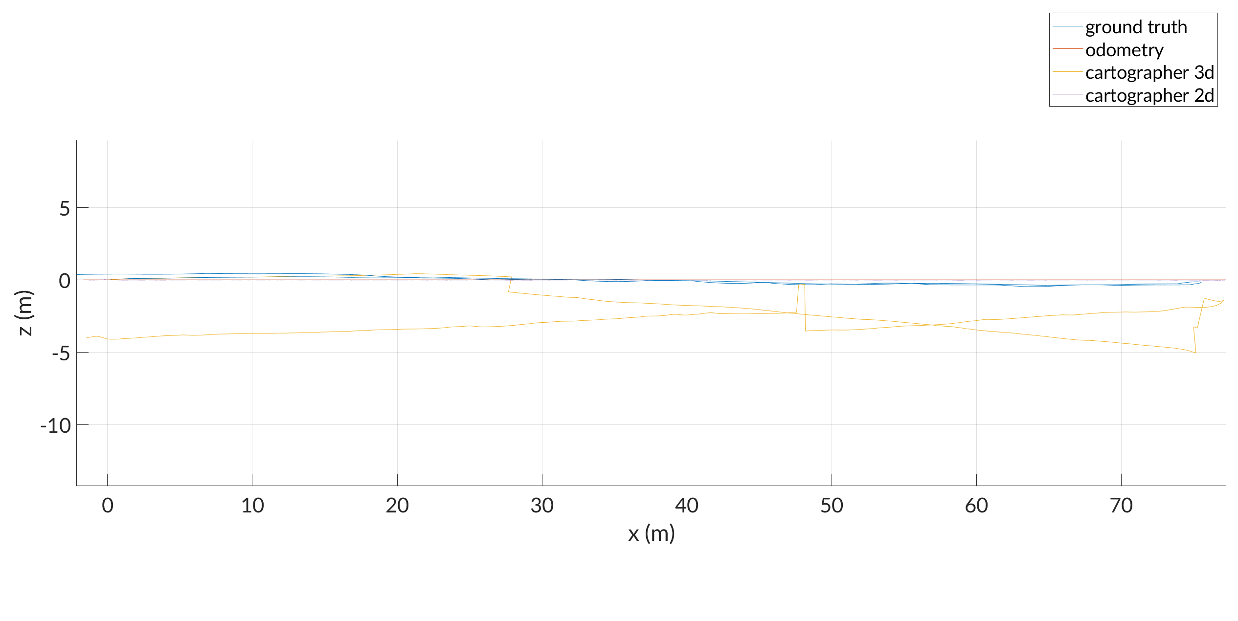 x-z axis view of output of csv-slam