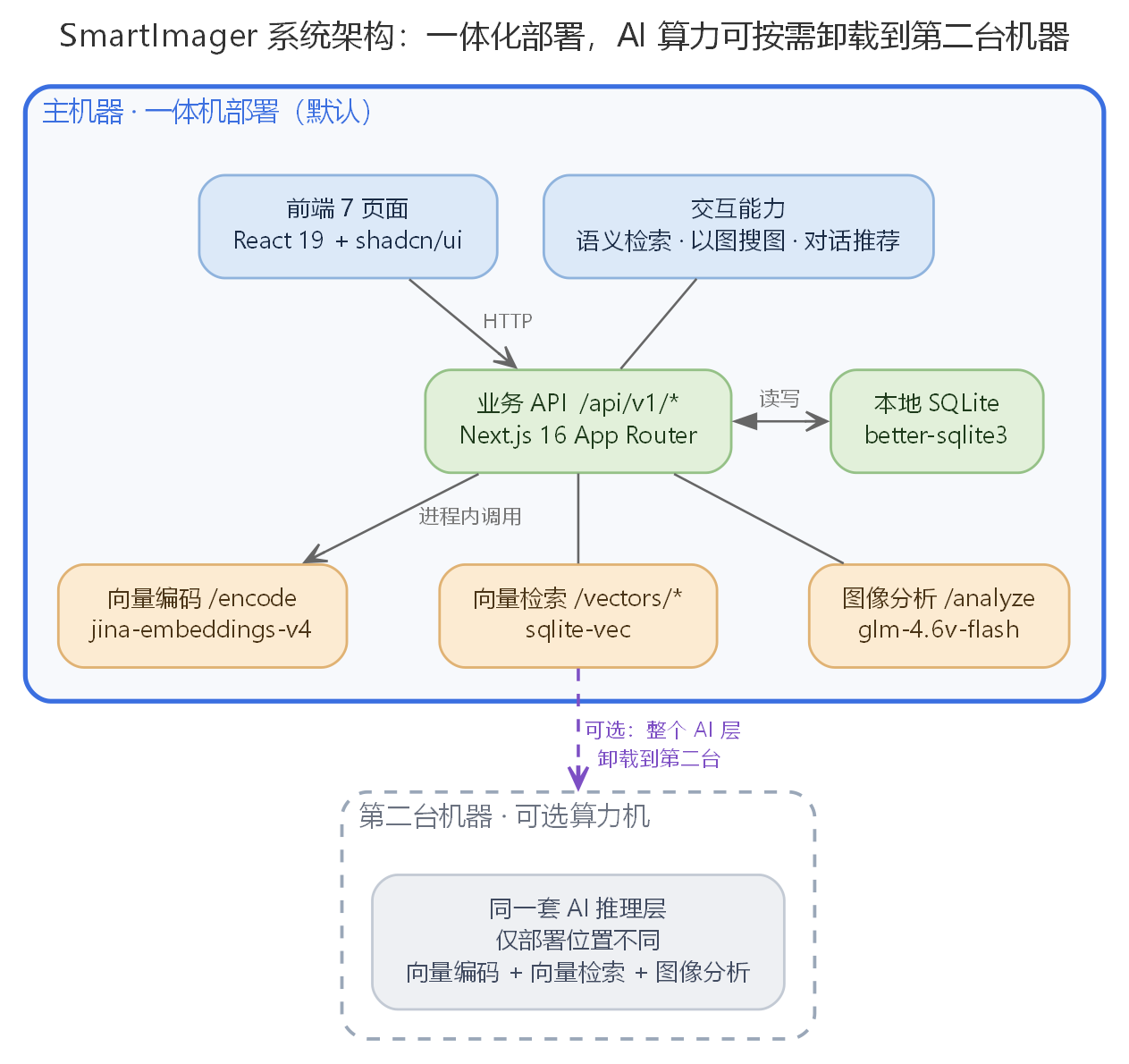 系统架构