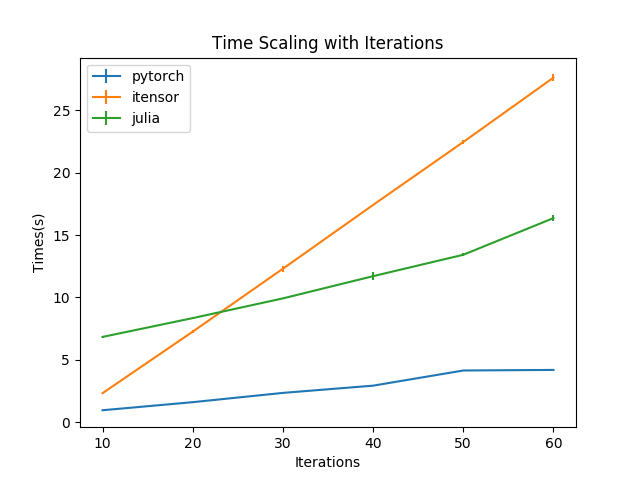 scaling curve