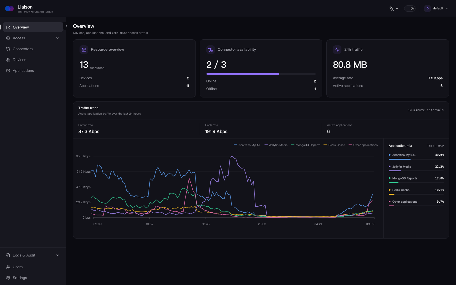 Liaison overview with multi-application traffic