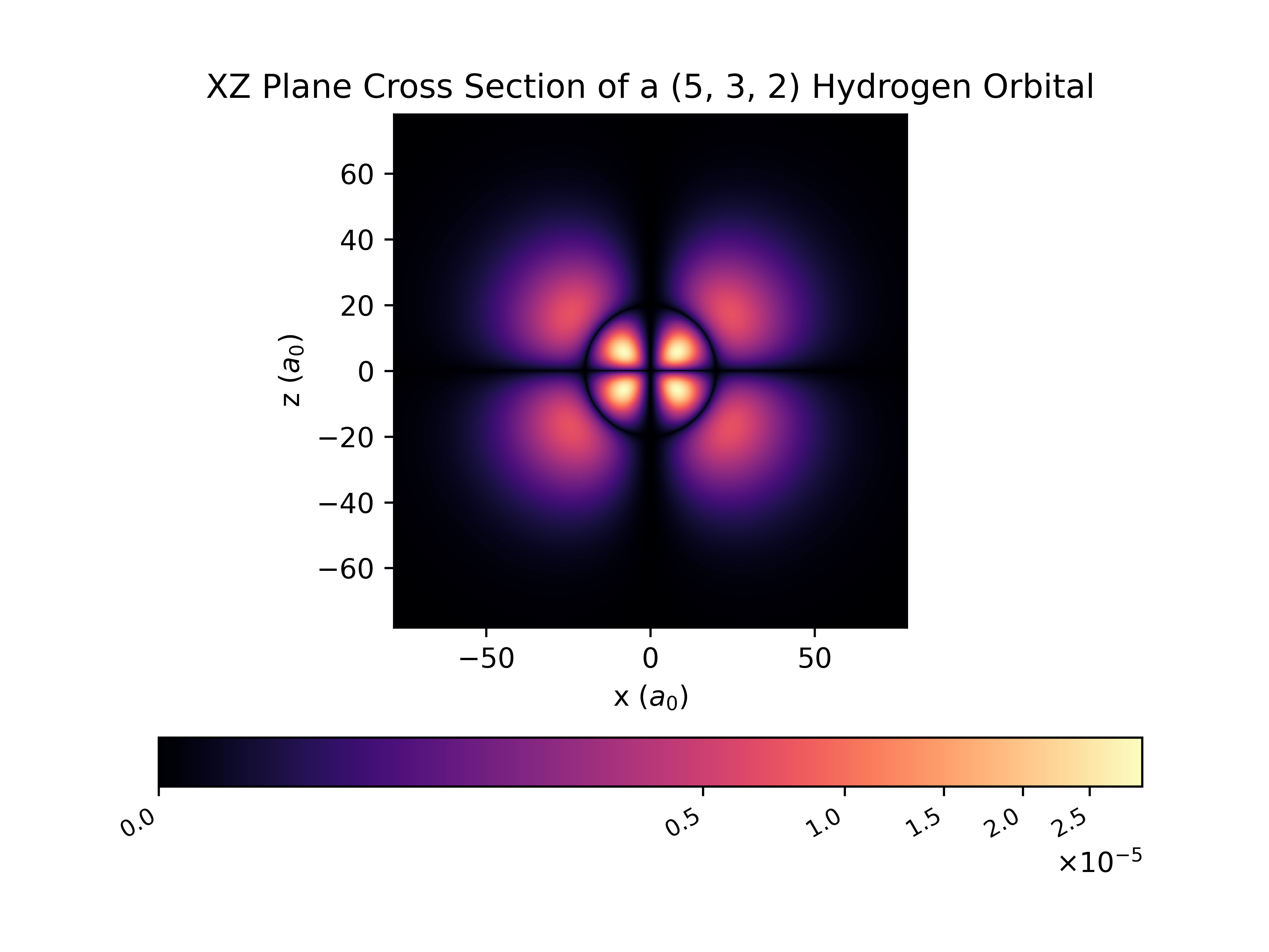 Cross Section of 5f Orbital