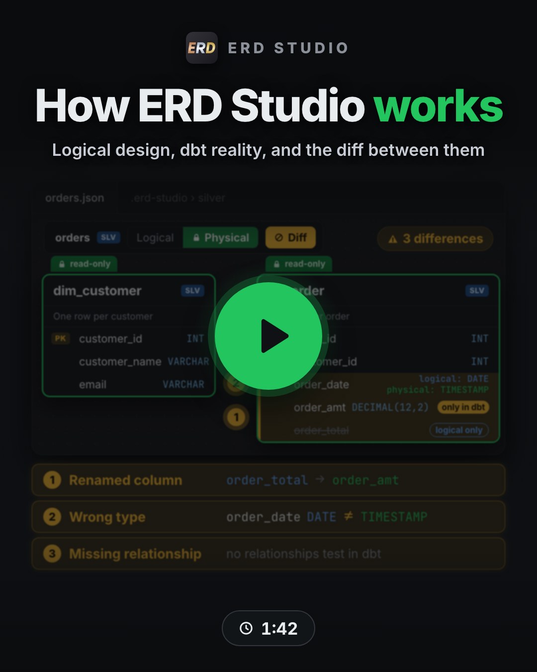 Play the How ERD Studio works video (1:42): why the logical model belongs in the repo, the YAML and JSON files behind the canvas, Logical versus Physical, and how Compare lights up every mismatch before it ships.