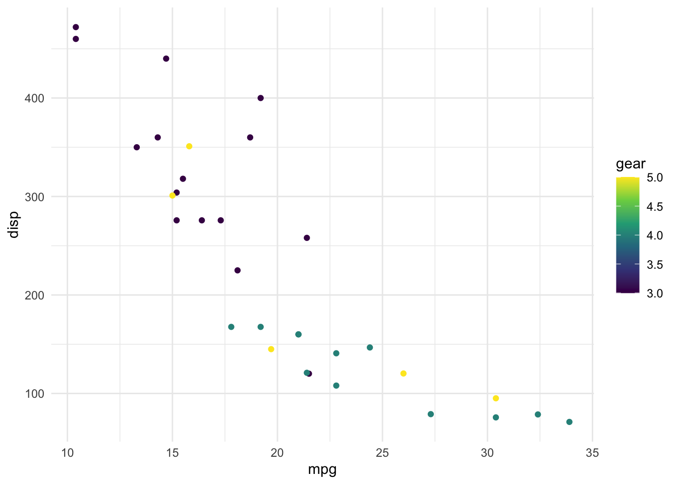 Chapter 3 R 语言数据分析 | Data Science in R