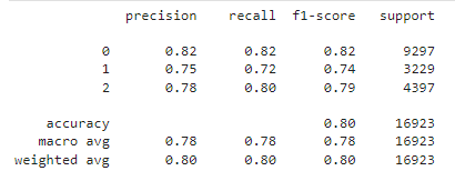 Random Forest Performance