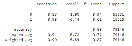 Classification report