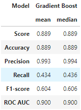 Gradient Boost Performance