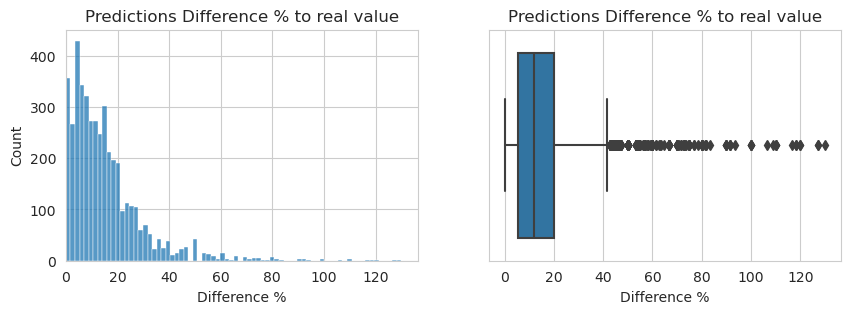 predictions-difference-to-real-value.png