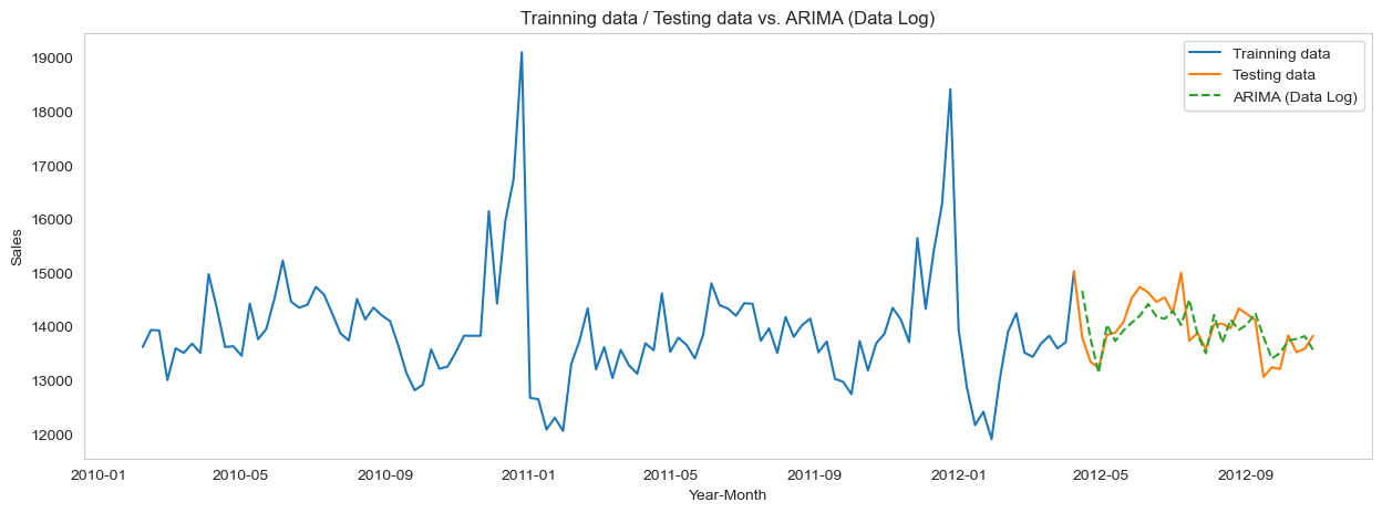 ARIMA Log chart